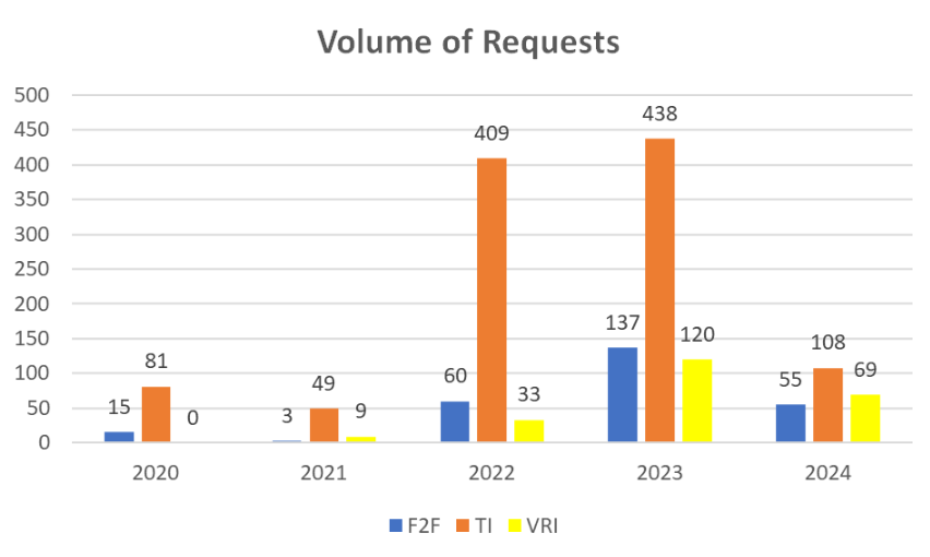 Bar graph showing volumes of F2F, TI, and VRI requests from 2020 to 2024, with TI highest in 2023.