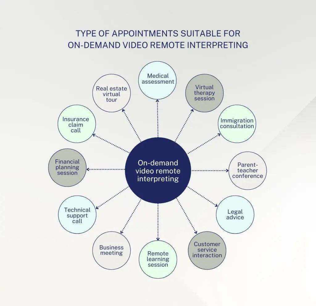 When to use on-demand video remote interpreting