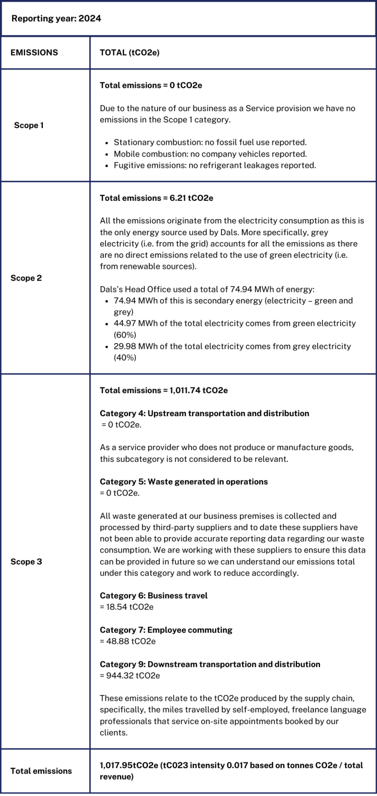Emissions statistics for the duration of 2024