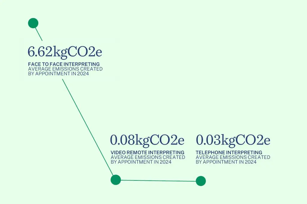 Line graph comparing CO2 emissions for face-to-face, video, and telephone interpreting appointments in 2024.