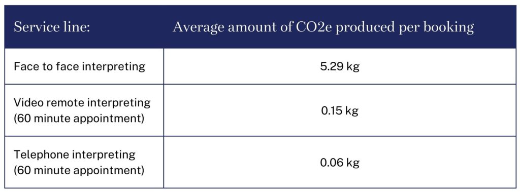 Average CO2 emissions per service