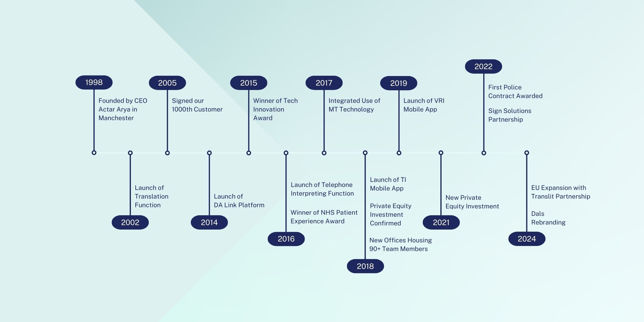 Business timeline infographic